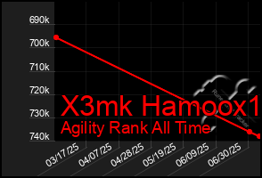 Total Graph of X3mk Hamoox1