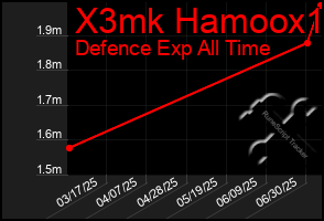 Total Graph of X3mk Hamoox1