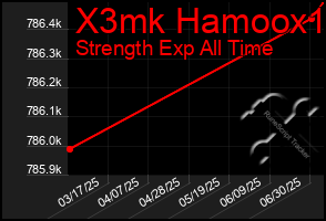 Total Graph of X3mk Hamoox1
