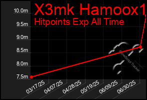 Total Graph of X3mk Hamoox1