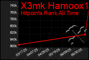 Total Graph of X3mk Hamoox1