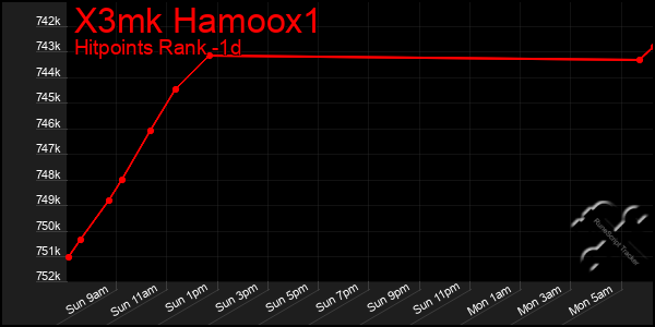 Last 24 Hours Graph of X3mk Hamoox1