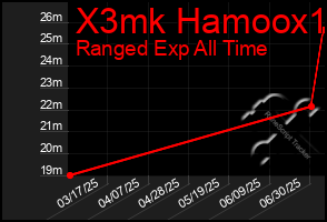 Total Graph of X3mk Hamoox1