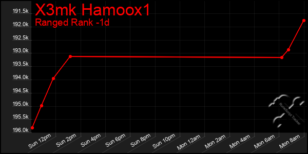 Last 24 Hours Graph of X3mk Hamoox1