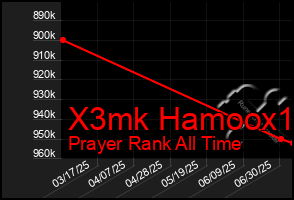 Total Graph of X3mk Hamoox1