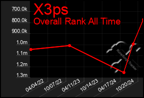 Total Graph of X3ps