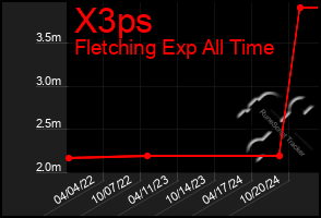 Total Graph of X3ps