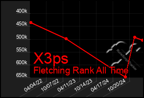 Total Graph of X3ps