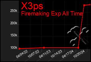 Total Graph of X3ps