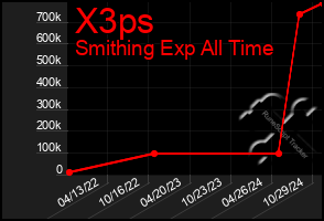 Total Graph of X3ps