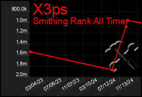 Total Graph of X3ps