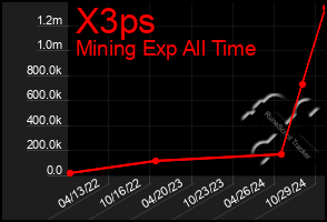 Total Graph of X3ps