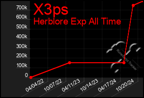 Total Graph of X3ps