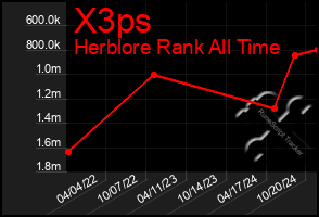 Total Graph of X3ps