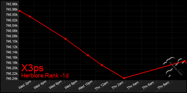 Last 24 Hours Graph of X3ps