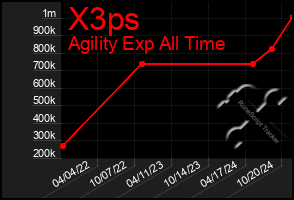 Total Graph of X3ps