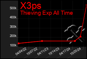 Total Graph of X3ps