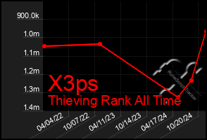 Total Graph of X3ps