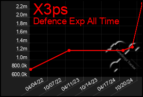 Total Graph of X3ps