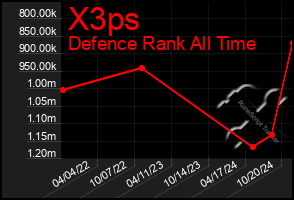 Total Graph of X3ps