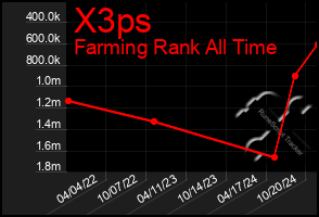 Total Graph of X3ps