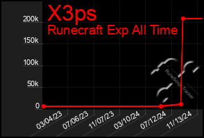 Total Graph of X3ps