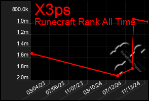 Total Graph of X3ps