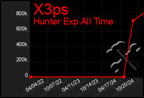 Total Graph of X3ps