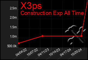 Total Graph of X3ps