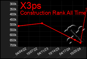 Total Graph of X3ps