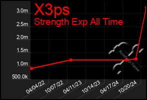 Total Graph of X3ps