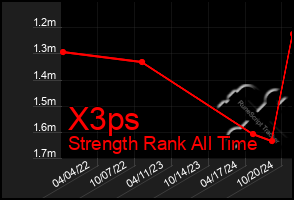 Total Graph of X3ps