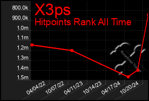 Total Graph of X3ps