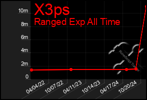 Total Graph of X3ps