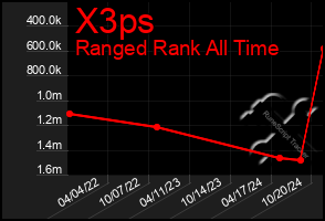 Total Graph of X3ps