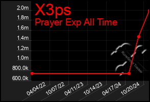 Total Graph of X3ps