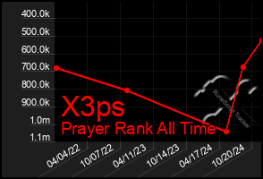 Total Graph of X3ps