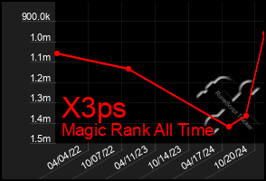 Total Graph of X3ps