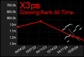 Total Graph of X3ps