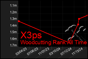 Total Graph of X3ps