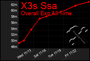 Total Graph of X3s Ssa