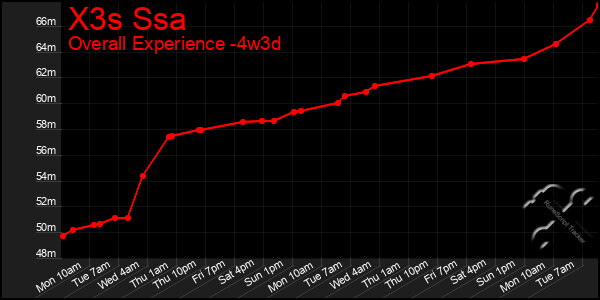 Last 31 Days Graph of X3s Ssa