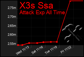 Total Graph of X3s Ssa