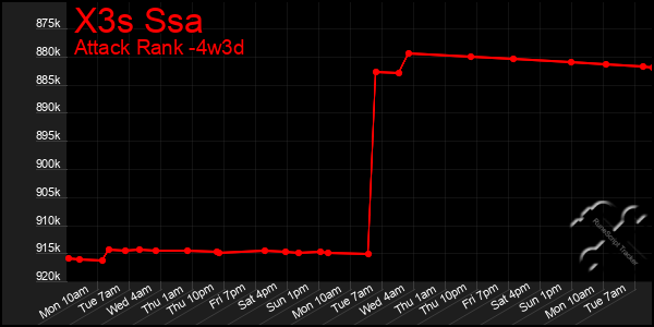 Last 31 Days Graph of X3s Ssa