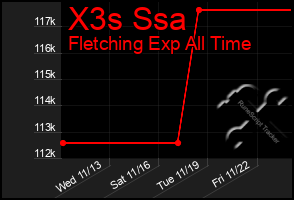 Total Graph of X3s Ssa