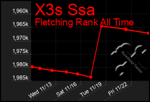 Total Graph of X3s Ssa