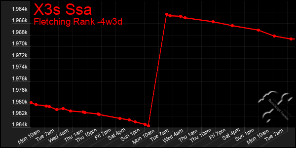 Last 31 Days Graph of X3s Ssa