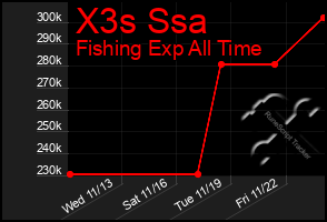 Total Graph of X3s Ssa