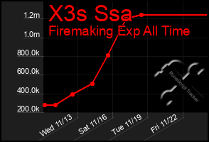 Total Graph of X3s Ssa