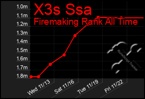 Total Graph of X3s Ssa